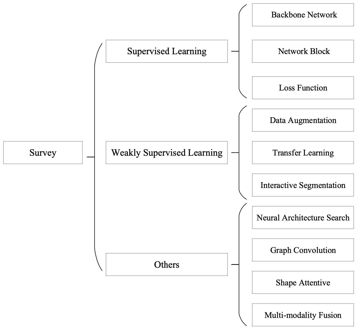 Fig. 1. An overview of deep learning methods on medical image segmentation