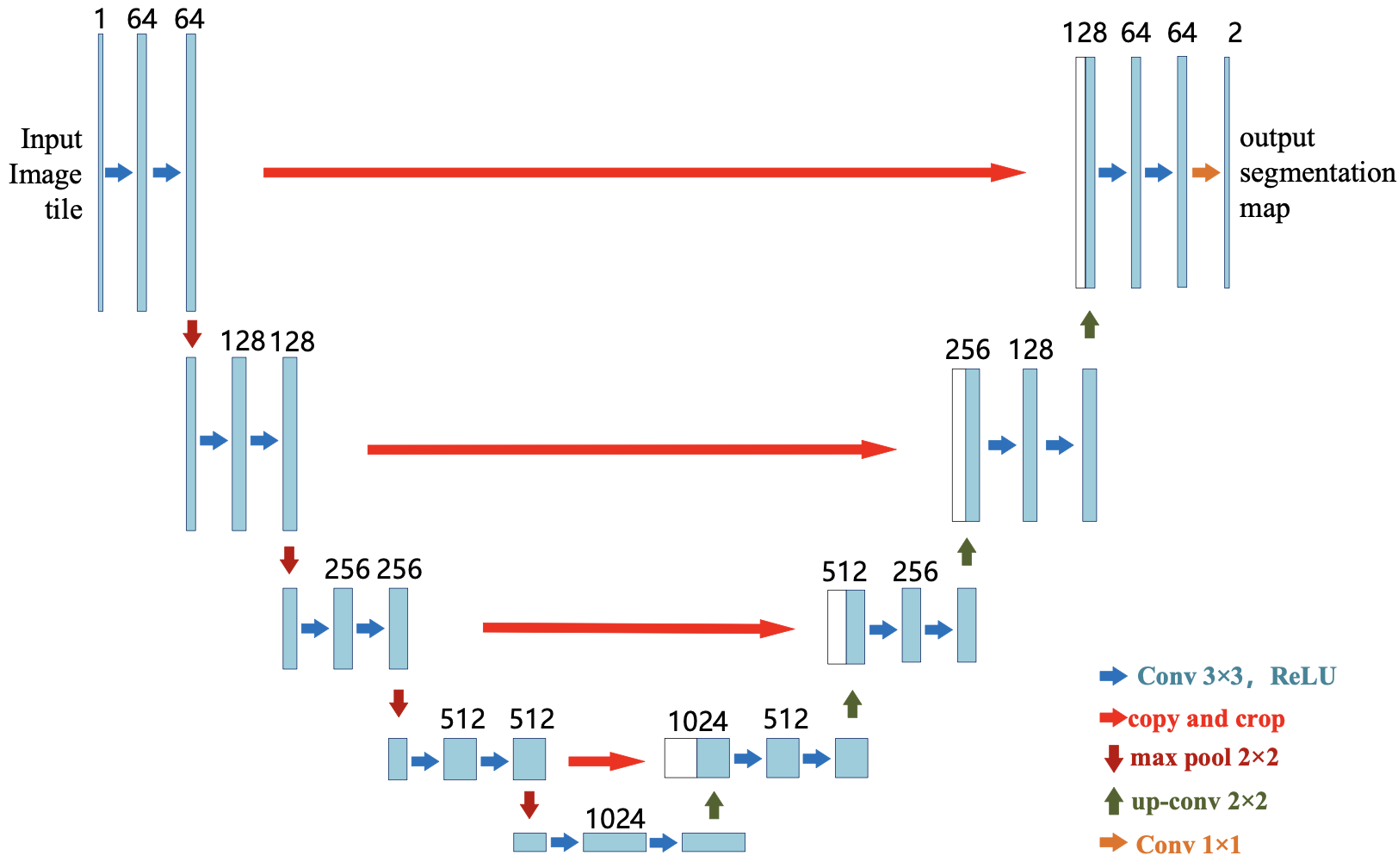 Fig. 3. The U-Net architecture [7].