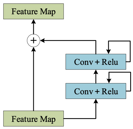 Fig. 5. The recurrent residual convolutional unitalom2018recurrent.