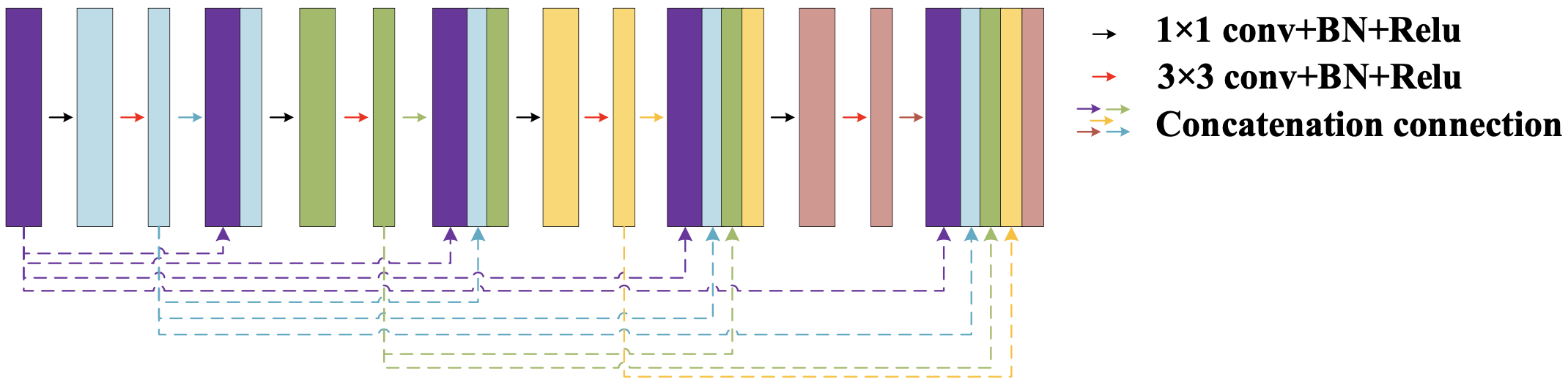 Fig. 6. Dense connection architecture [67].