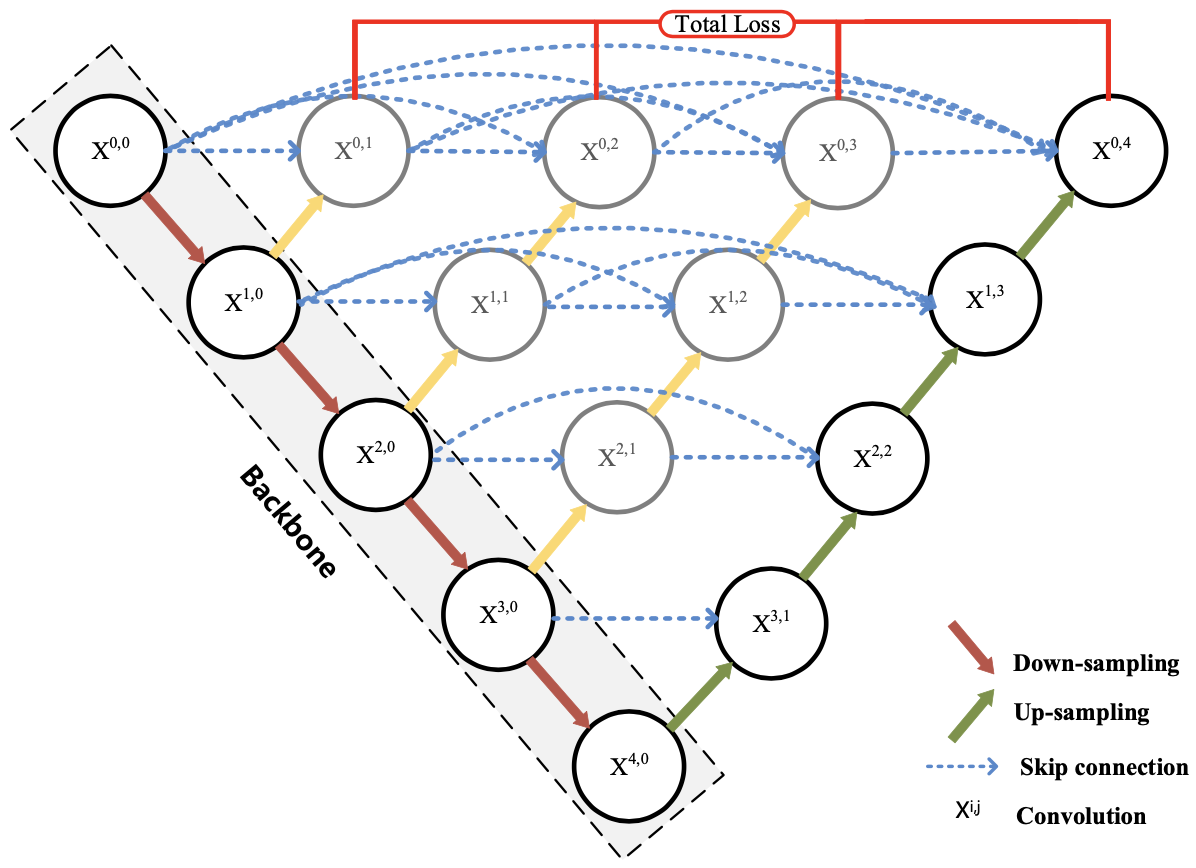 Fig. 7. The U-Net++ architecture [68].