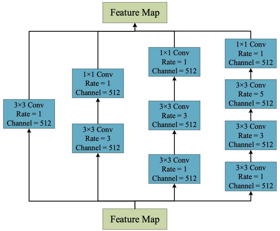 Fig. 8. The inception architecture [72].