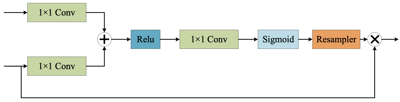 Fig. 9. The attention block in the attention U-Net [79].